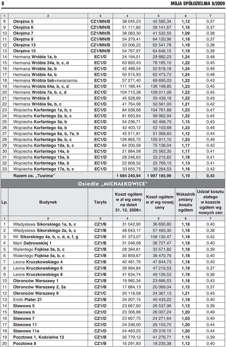 882,23 1,24 0,48 15 Hermana Wróbla 24a, b, c, d EC1/D 63 820,43 78 165,10 1,22 0,45 16 Hermana Wróbla 3a, b EC1/D 42 488,54 52 618,18 1,24 0,49 17 Hermana Wróbla 4a, b EC1/D 50 515,93 62 473,72 1,24