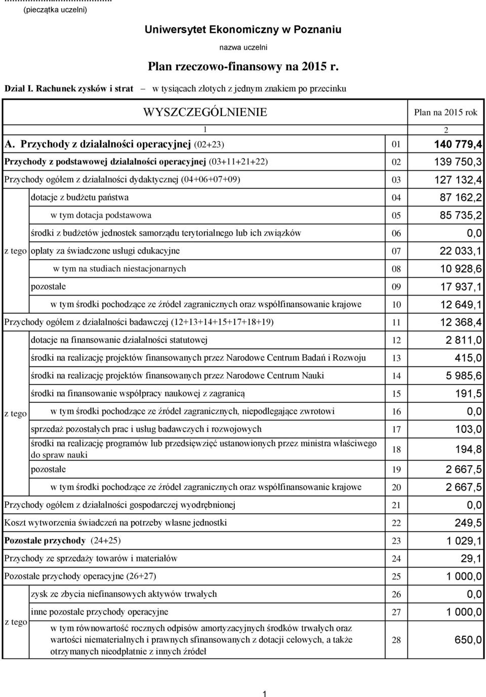 (+3+4+5+7+8+9) dotacje na finansowanie działalności statutowej środki na realizację projektów finansowanych przez Narodowe Centrum Badań i Rozwoju środki na realizację projektów finansowanych przez