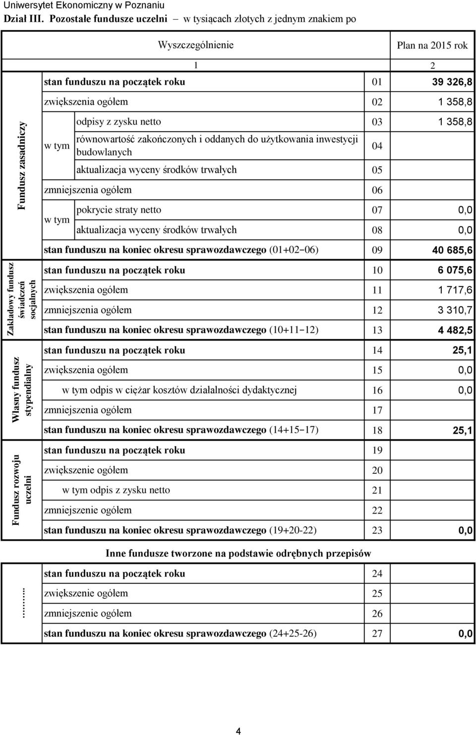 aktualizacja wyceny środków trwałych zwiększenia ogółem zmniejszenia ogółem stan funduszu na koniec okresu sprawozdawczego (0+ ) zwiększenia ogółem odpis w ciężar kosztów działalności dydaktycznej