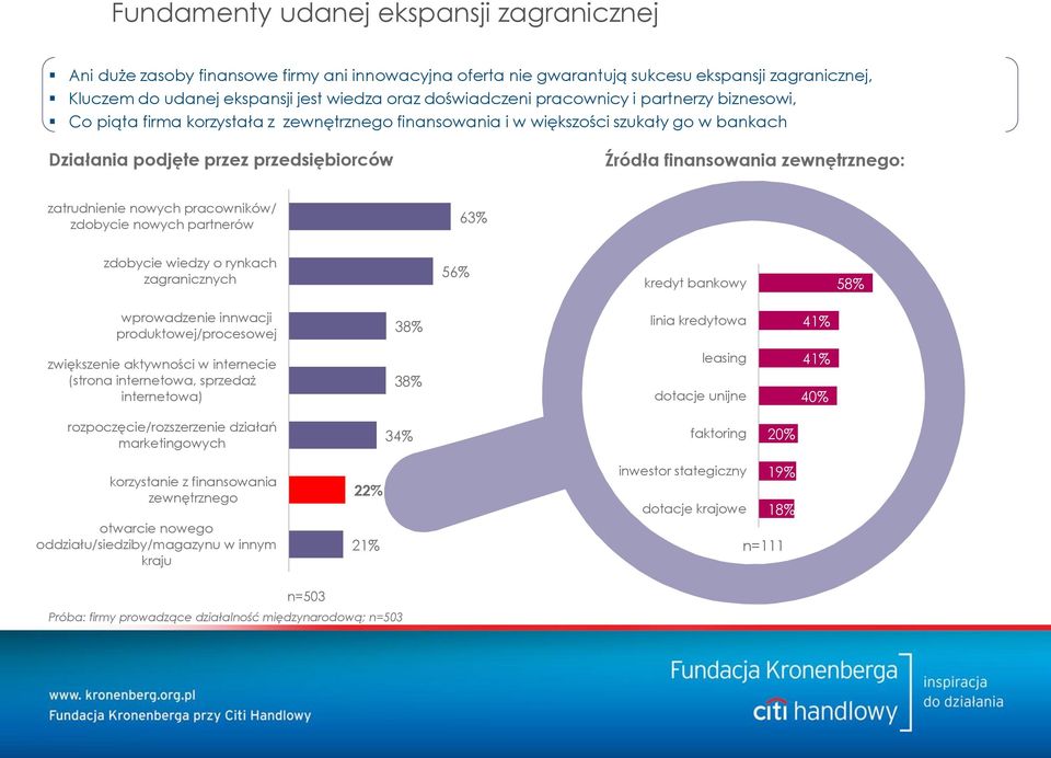 zewnętrznego: zatrudnienie nowych pracowników/ zdobycie nowych partnerów 63% zdobycie wiedzy o rynkach zagranicznych 56% kredyt bankowy 58% wprowadzenie innwacji produktowej/procesowej 38% linia