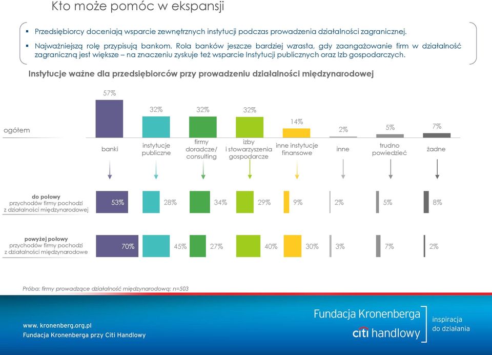 Instytucje ważne dla przedsiębiorców przy prowadzeniu działalności międzynarodowej 57% 32% 32% 32% ogółem 14% 2% 5% 7% banki banki instytucje publiczne firmy izby firmy doradcze/ izby i