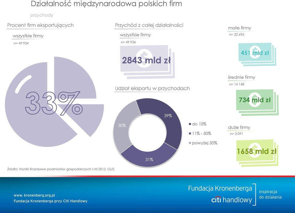 zł Udział eksportu w przychodach średnie firmy n= 14 148 734 mld zł 39% 30% do 10% 11% - 50% duże