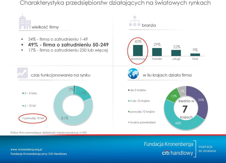 produkcja handel usługi inne czas funkcjonowania na rynku w ilu krajach działa firma 3 5 lata 6-10 lat
