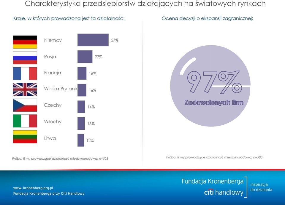 Ocena decyzji o ekspansji zagranicznej: Niemcy 57% Rosja