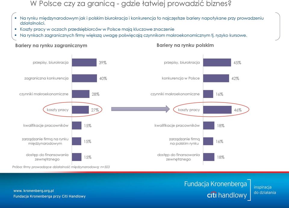 Bariery na rynku zagranicznym Bariery na rynku polskim przepisy, biurokracja 39% przepisy, biurokracja 45% zagraniczna konkurencja 40% konkurencja w Polsce 42% czynniki makroekonomiczne 28% czynniki