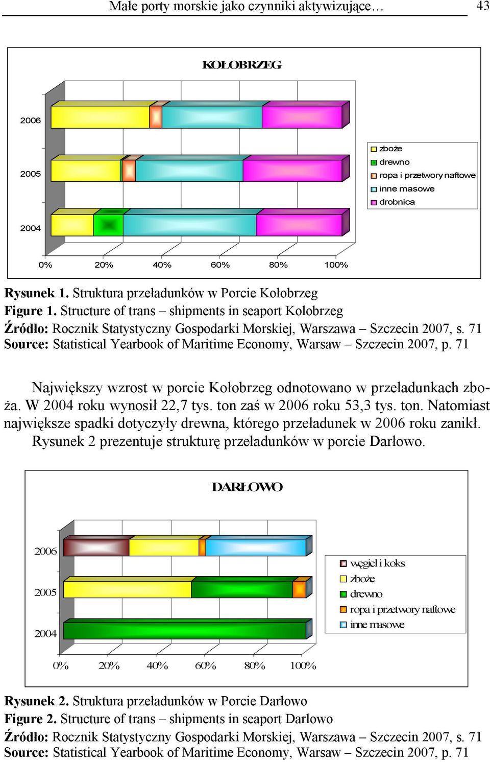 71 Source: Statistical Yearbook of Maritime Economy, Warsaw Szczecin 2007, p. 71 Największy wzrost w porcie Kołobrzeg odnotowano w przeładunkach zboża. W roku wynosił 22,7 tys.