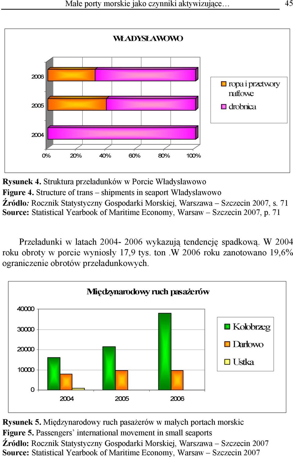 71 Source: Statistical Yearbook of Maritime Economy, Warsaw Szczecin 2007, p. 71 Przeładunki w latach wykazują tendencję spadkową. W roku obroty w porcie wyniosły 17,9 tys. ton.