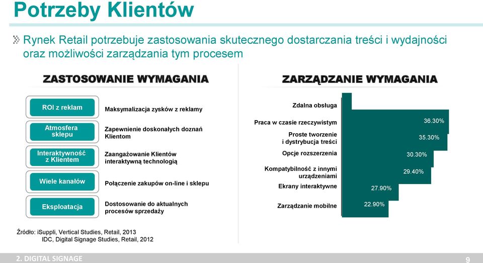 30% Interaktywność z Klientem Wiele kanałów Zaangażowanie Klientów interaktywną technologią Połączenie zakupów on-line i sklepu Opcje rozszerzenia Kompatybilność z innymi urządzeniami Ekrany