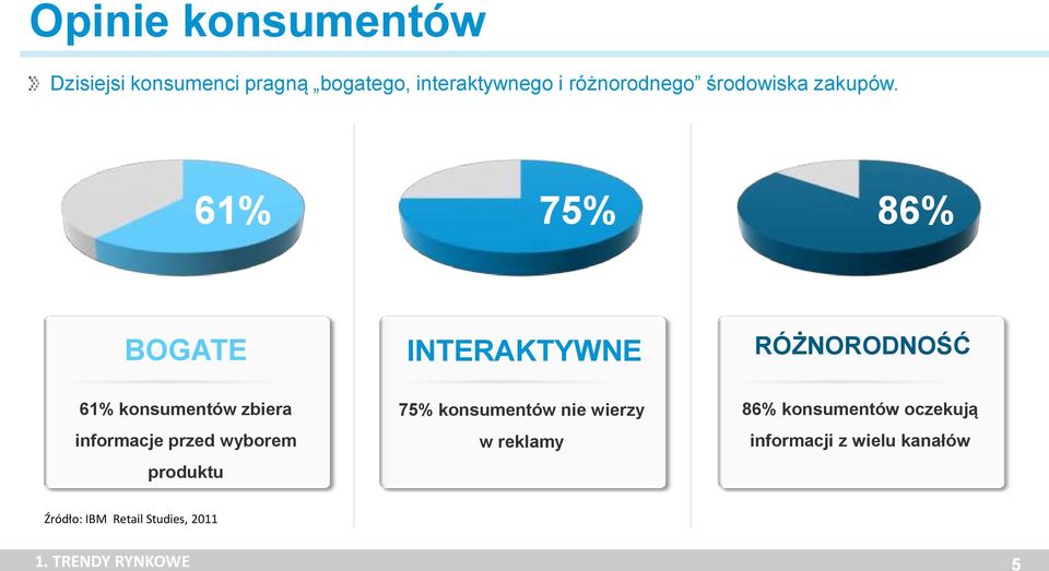 61% 75% 86% BOGATE INTERAKTYWNE RÓŻNORODNOŚĆ 61% konsumentów zbiera informacje przed
