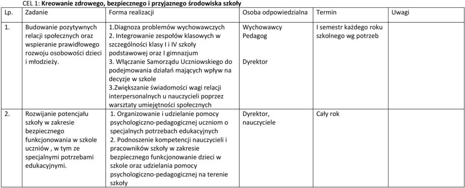 Rozwijanie potencjału szkoły w zakresie bezpiecznego funkcjonowania w szkole uczniów, w tym ze specjalnymi potrzebami edukacyjnymi. 1.Diagnoza problemów wychowawczych 2.