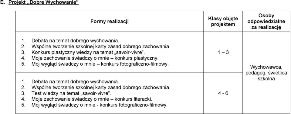 Debata na temat dobrego wychowania. 2. Wspólne tworzenie szkolnej karty zasad dobrego zachowania. 3. Test wiedzy na temat savoir-vivre. 4.