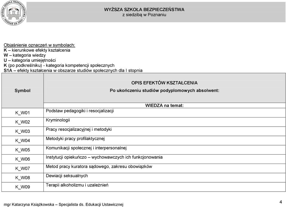 K_W06 K_W07 K_W08 K_W09 WIEDZA na temat: Podstaw pedagogiki i resocjalizacji Kryminologii Pracy resocjalizacyjnej i metodyki Metodyki pracy profilaktycznej Komunikacji