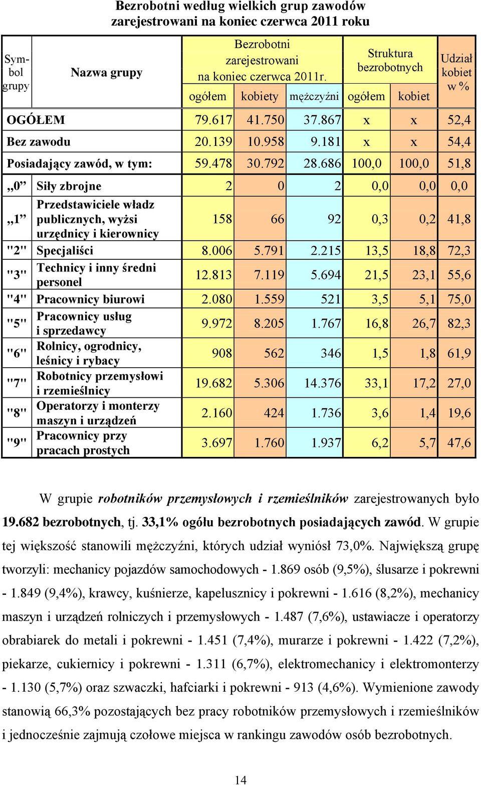 686 1, 1, 51,8 Siły zbrojne 2 2,,, Przedstawiciele władz 1 publicznych, wyżsi 158 66 92,3,2 41,8 urzędnicy i kierownicy "2" Specjaliści 8.6 5.791 2.