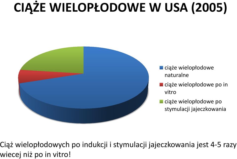 wielopłodowe po stymulacji jajeczkowania Ciąż