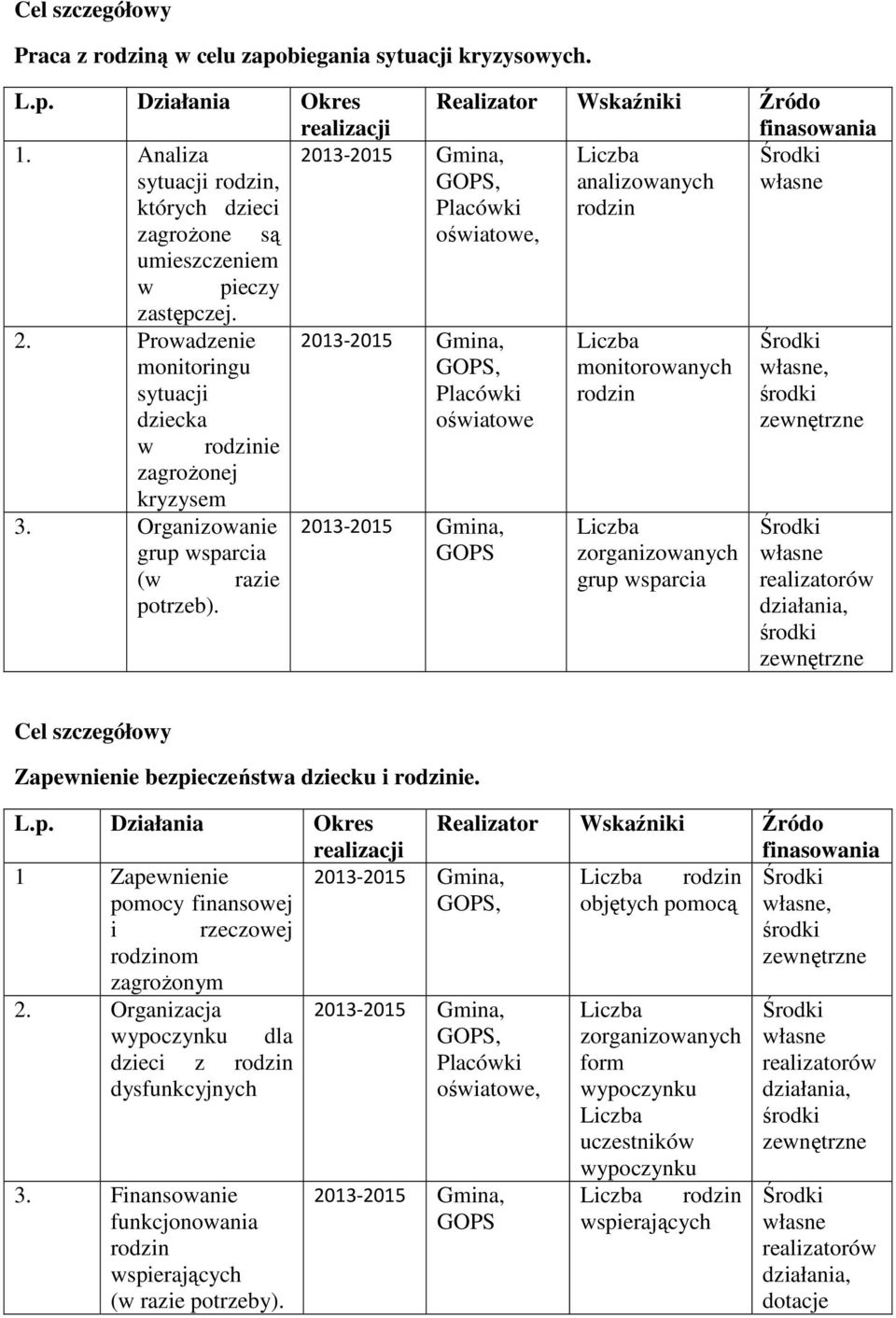 GOPS, Placówki oświatowe, GOPS, Placówki oświatowe GOPS Realizator Wskaźniki Źródo finasowania analizowanych rodzin monitorowanych rodzin zorganizowanych grup wsparcia, Cel szczegółowy Zapewnienie