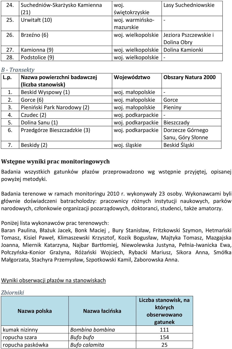 Beskid Wyspowy (1) woj. małopolskie - 2. Gorce (6) woj. małopolskie Gorce 3. Pienioski Park Narodowy (2) woj. małopolskie Pieniny 4. zudec (2) woj. podkarpackie - 5. Dolina Sanu (1) woj.