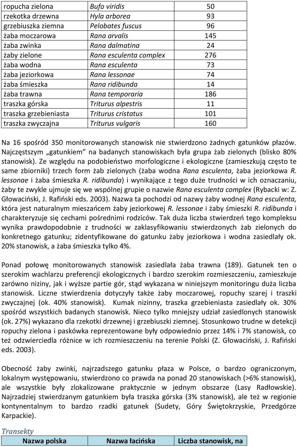 Triturus cristatus 101 traszka zwyczajna Triturus vulgaris 160 Na 16 spośród 350 monitorowanych stanowisk nie stwierdzono żadnych gatunków płazów.