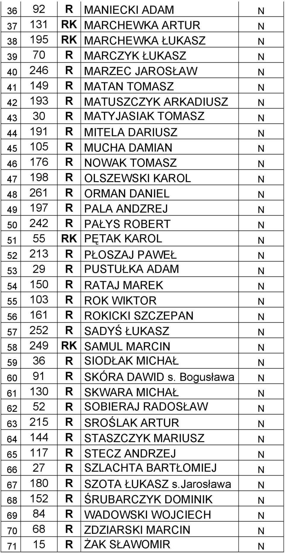 RK PĘTAK KAROL N 52 213 R PŁOSZAJ PAWEŁ N 53 29 R PUSTUŁKA ADAM N 54 150 R RATAJ MAREK N 55 103 R ROK WIKTOR N 56 161 R ROKICKI SZCZEPAN N 57 252 R SADYŚ ŁUKASZ N 58 249 RK SAMUL MARCIN N 59 36 R