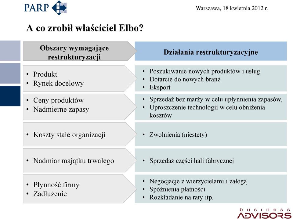 restrukturyzacyjne Poszukiwanie nowych produktów i usług Dotarcie do nowych branż Eksport Sprzedaż bez marży w celu upłynnienia