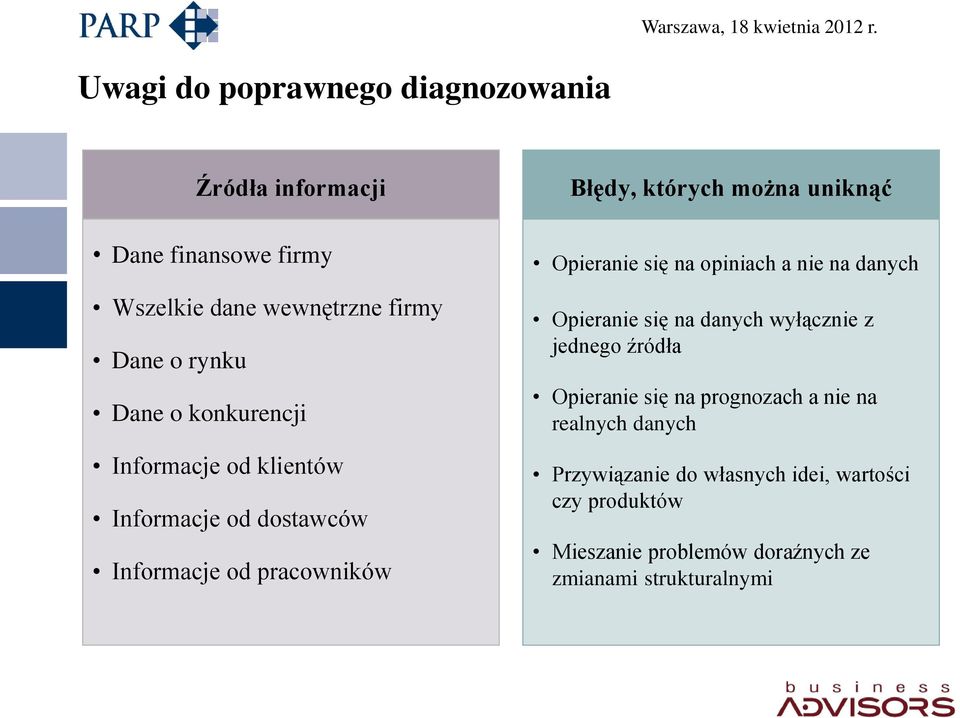 się na opiniach a nie na danych Opieranie się na danych wyłącznie z jednego źródła Opieranie się na prognozach a nie na