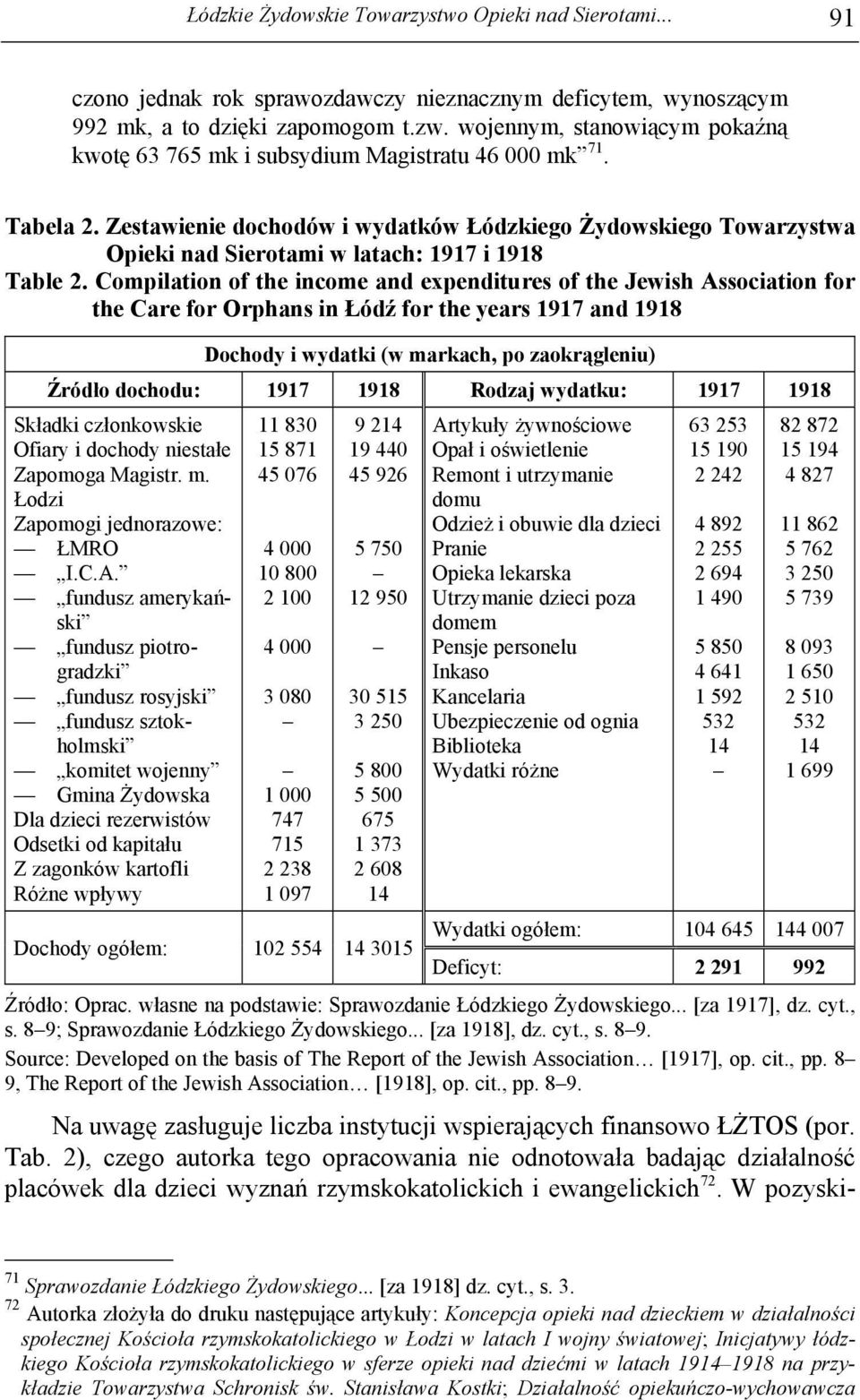 Zestawienie dochodów i wydatków Łódzkiego Żydowskiego Towarzystwa Opieki nad Sierotami w latach: 1917 i 1918 Table 2.