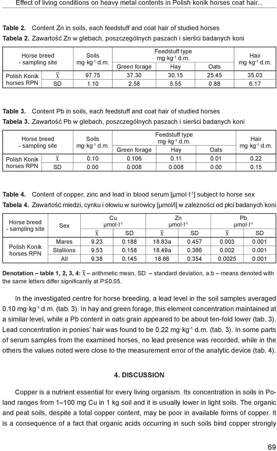 Content Pb in soils, each feedstuff and coat hair of studied horses Tabela 3.