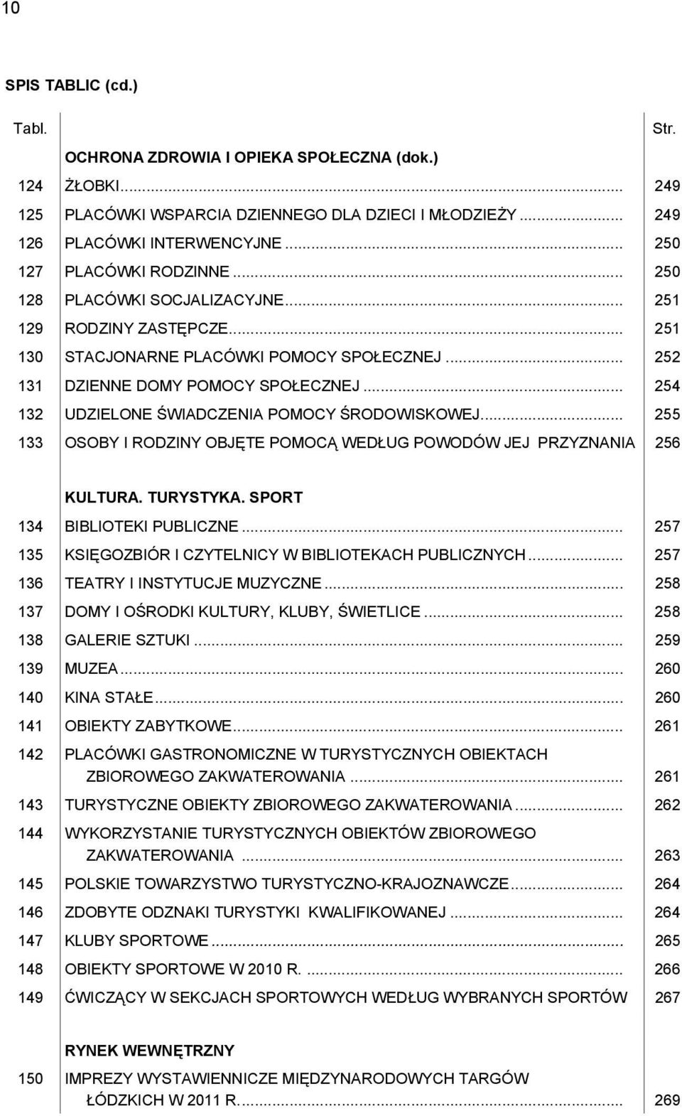 .. 254 132 UDZIELONE ŚWIADCZENIA POMOCY ŚRODOWISKOWEJ... 255 133 OSOBY I RODZINY OBJĘTE POMOCĄ WEDŁUG POWODÓW JEJ PRZYZNANIA 256 KULTURA. TURYSTYKA. SPORT 134 BIBLIOTEKI PUBLICZNE.