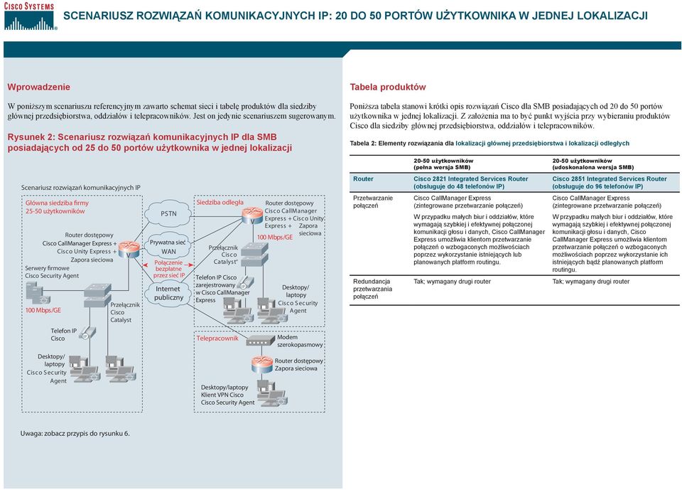 Rysunek 2: Scenariusz rozwiązań komunikacyjnych IP dla SMB posiadających od 25 do 50 portów użytkownika w jednej lokalizacji Tabela produktów Poniższa tabela stanowi krótki opis rozwiązań Cisco dla