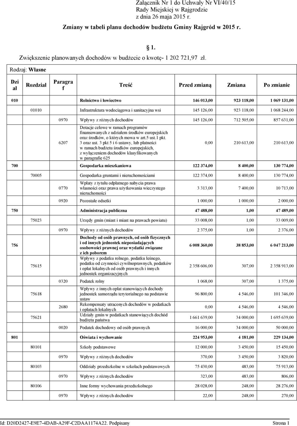 Dzi ał Rozdział Paragra f Treść Przed zmianą Zmiana Po zmianie 010 Rolnictwo i łowiectwo 146 013,00 923 118,00 1 069 131,00 01010 Infrastruktura wodociągowa i sanitacyjna wsi 145 126,00 923 118,00 1