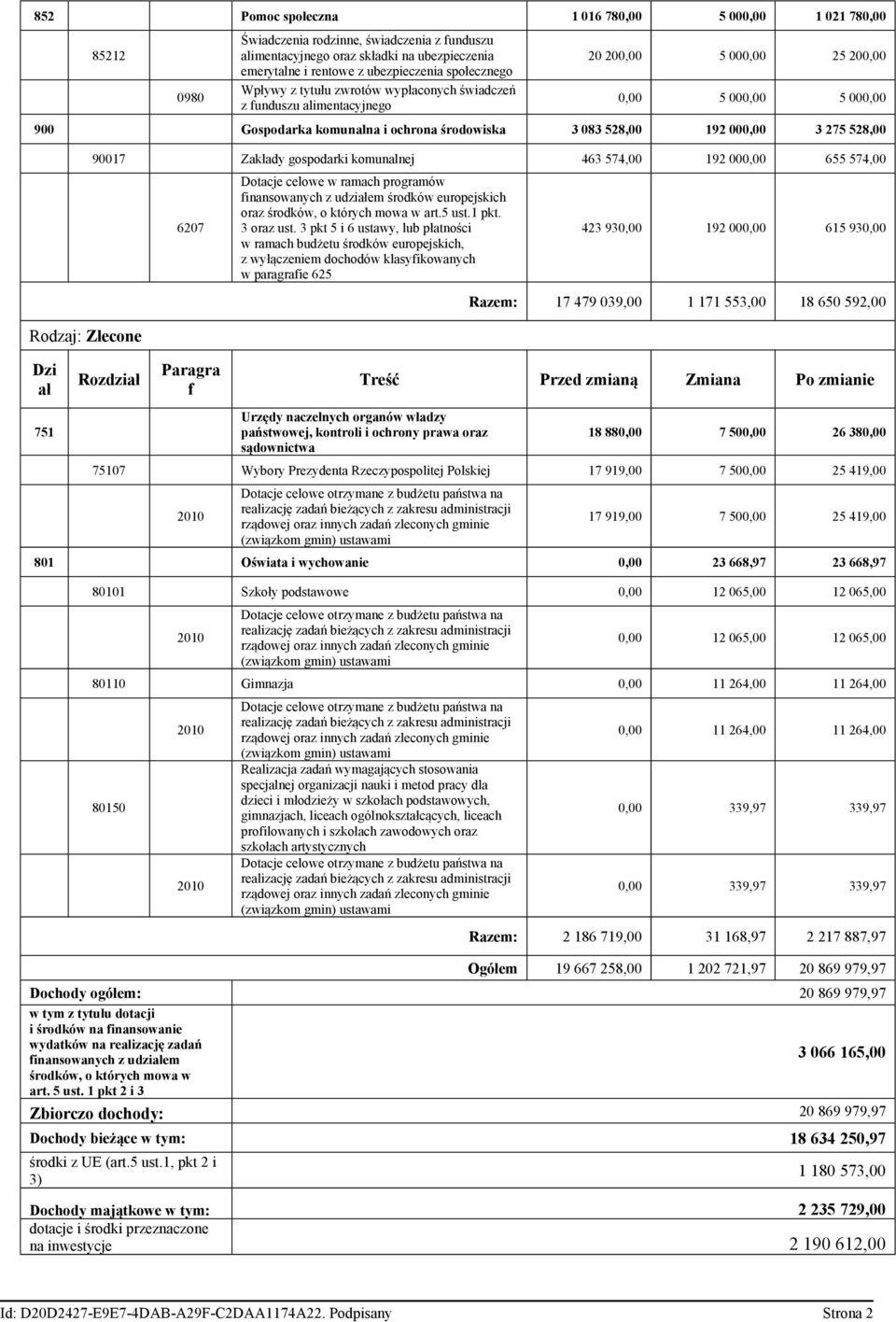 000,00 3 275 528,00 Rodzaj: Zlecone Dzi ał 751 90017 Zakłady gospodarki komunalnej 463 574,00 192 000,00 655 574,00 Rozdział 6207 Paragra f Dotacje celowe w ramach programów finansowanych z udziałem