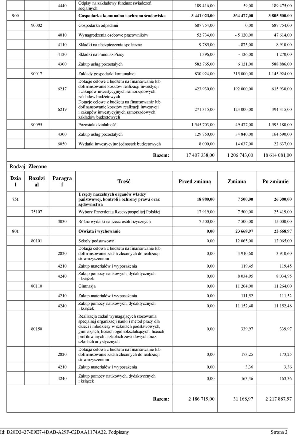 1 396,00-126,00 1 270,00 4300 Zakup usług pozostałych 582 765,00 6 121,00 588 886,00 90017 Zakłady gospodarki komunalnej 830 924,00 315 000,00 1 145 924,00 6217 6219 Dotacje celowe z budżetu na