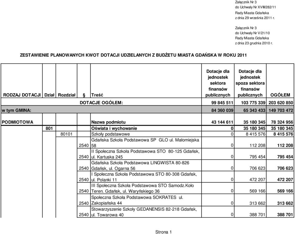 039 65 343 433 149 703 472 PODMIOTOWA Nazwa podmiotu 43 144 611 35 180 345 78 324 956 801 Oświata i wychowanie 0 35 180 345 35 180 345 80101 Szkoły podstawowe 0 8 415 576 8 415 576 Gdańska Szkoła