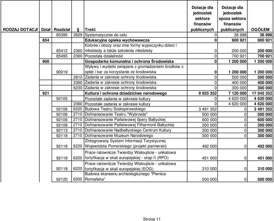 90019 opłat i kar za korzystanie ze środowiska 0 1 200 000 1 200 000 2810 Zadania w zakresie ochrony środowiska 0 500 000 500 000 2360 Zadania w zakresie ochrony środowiska 0 400 000 400 000 6230