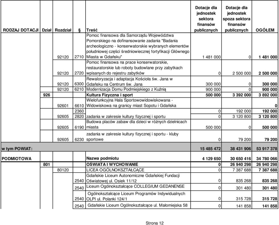 500 000 2 500 000 92120 6300 Rewaloryzacja i adaptacja Kościoła św. Jana w Gdańsku na Centrum św.