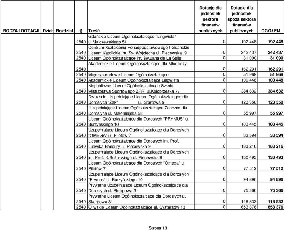 jana de La Salle 0 31 090 31 090 Akademickie Liceum Ogólnokształcące dla Młodzieży 0 162 291 162 291 Międzynarodowe Liceum Ogólnokształcące 0 51 968 51 968 Akademickie Liceum Ogólnokształcące