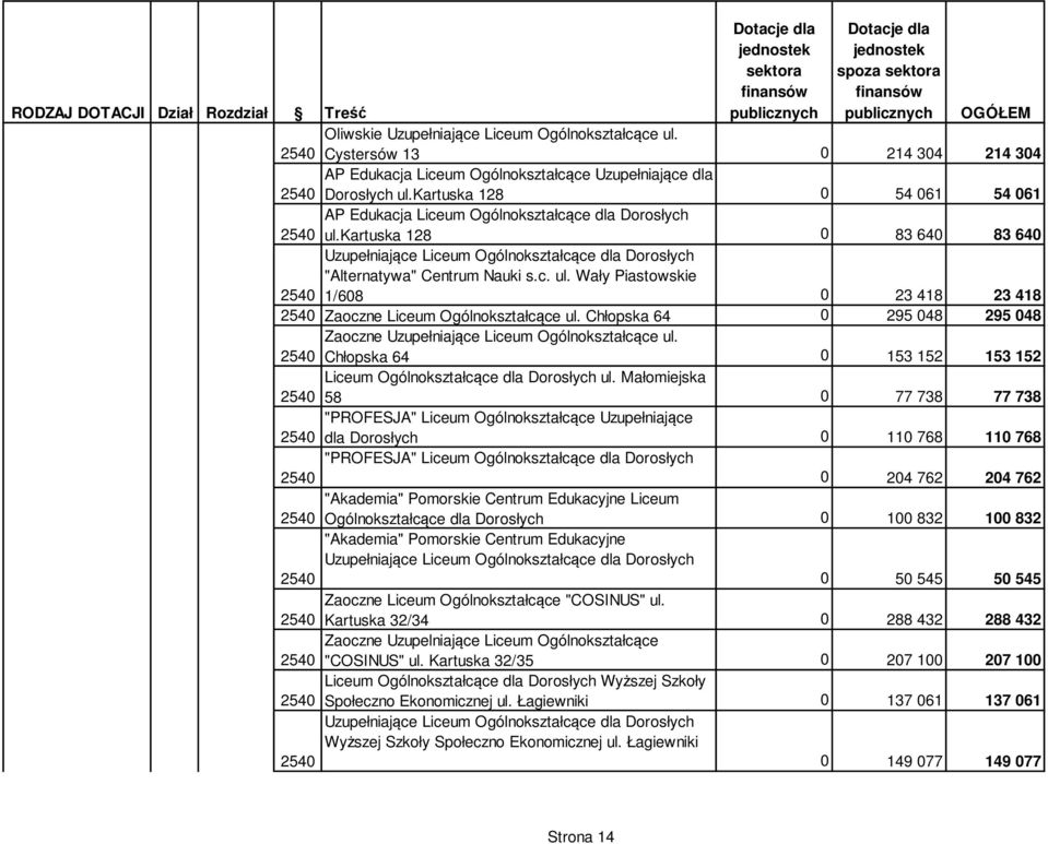 Chłopska 64 0 295 048 295 048 Zaoczne Uzupełniające Liceum Ogólnokształcące ul. Chłopska 64 0 153 152 153 152 Liceum Ogólnokształcące dla Dorosłych ul.