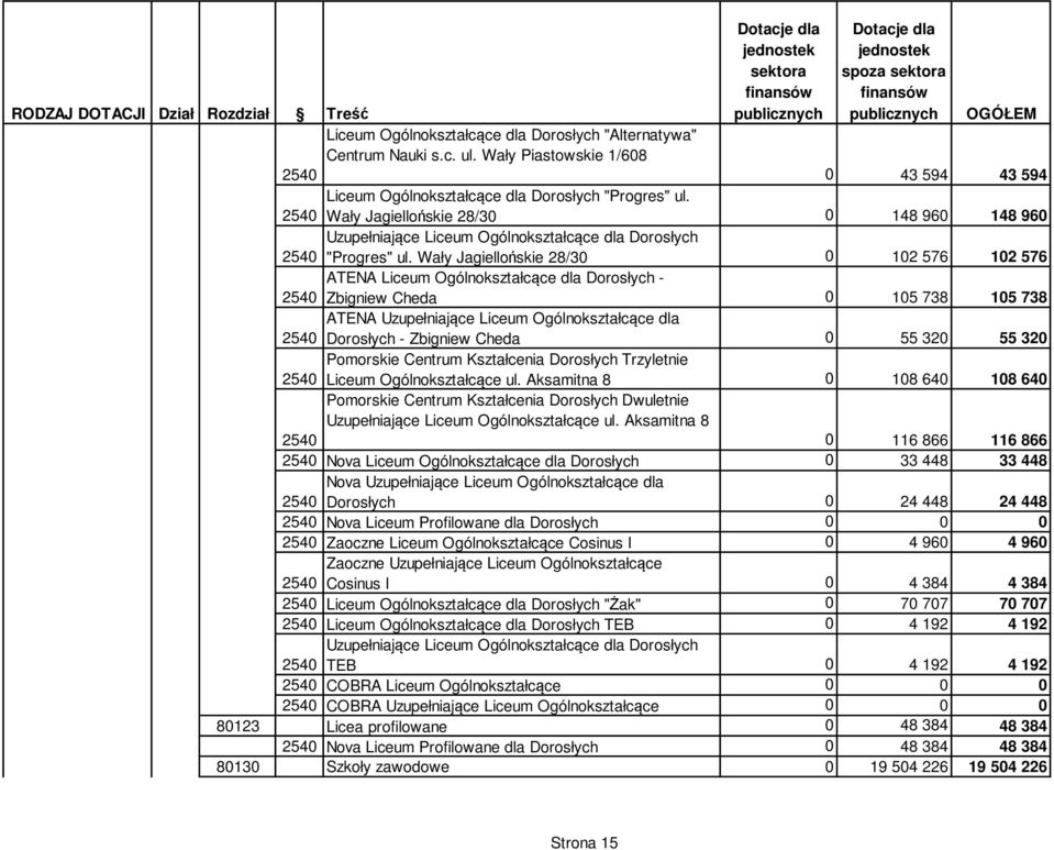 Wały Jagiellońskie 28/30 0 102 576 102 576 ATENA Liceum Ogólnokształcące dla Dorosłych - Zbigniew Cheda 0 105 738 105 738 ATENA Uzupełniające Liceum Ogólnokształcące dla Dorosłych - Zbigniew Cheda 0