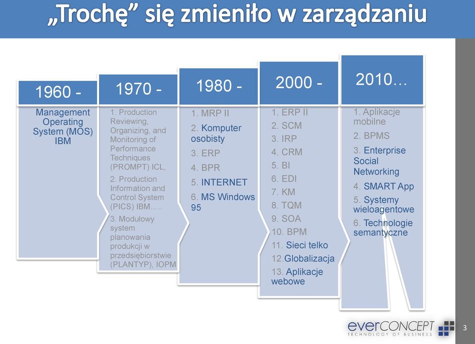 Modułowy system planowania produkcji w przedsiębiorstwie (PLANTYP), IOPM 1. MRP II 2. Komputer osobisty 3. ERP 4. BPR 5. INTERNET 6. MS Windows 95 1.