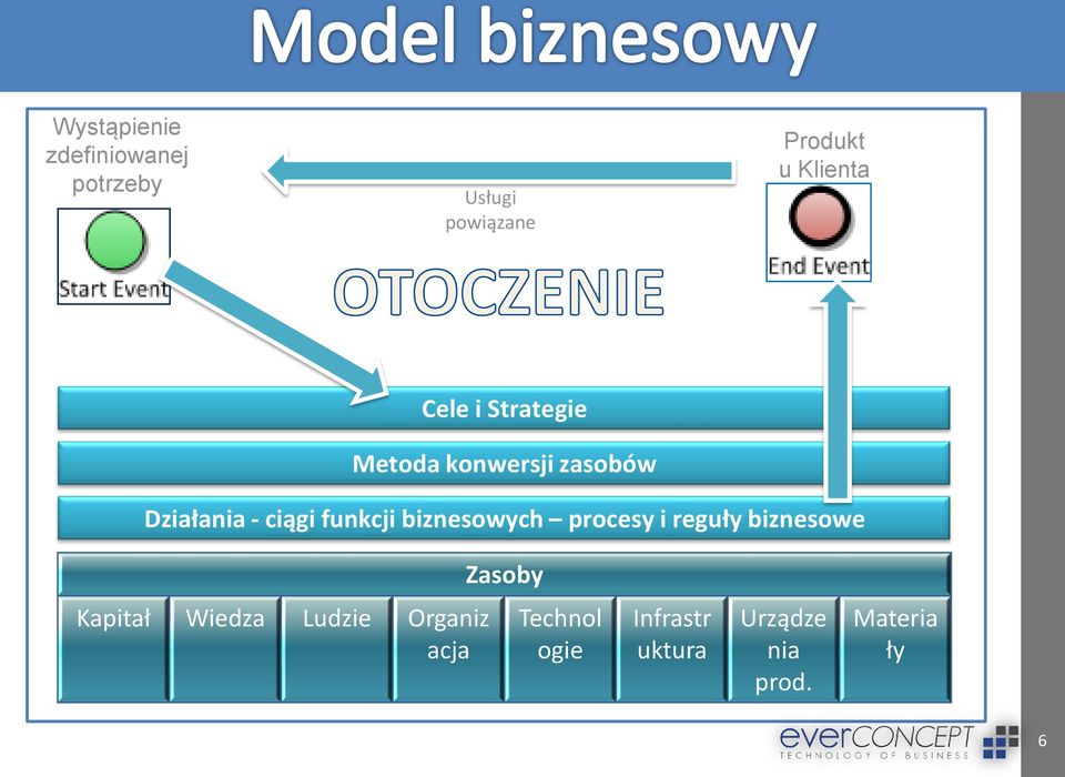 biznesowych procesy i reguły biznesowe Zasoby Kapitał Wiedza Ludzie