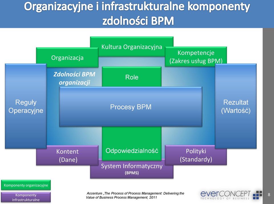 Informatyczny (BPMS) Polityki (Standardy) Komponenty organizacyjne Komponenty infrastrukturalne