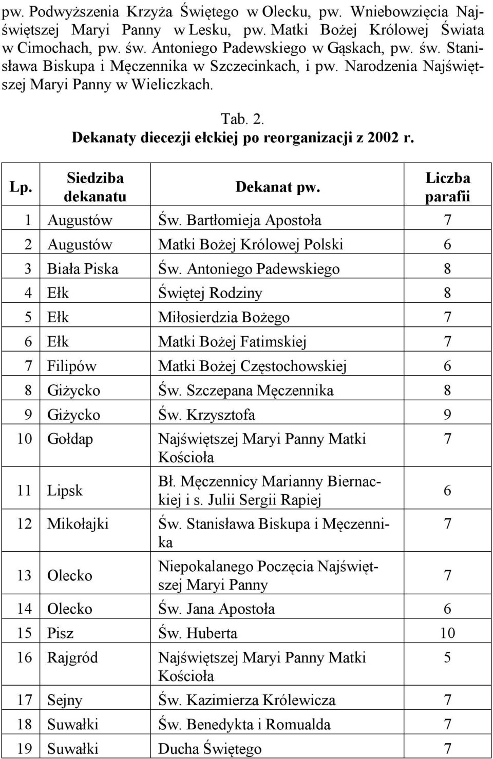 Dekanaty diecezji ełckiej po reorganizacji z 2002 r. Siedziba dekanatu Dekanat pw. Liczba parafii 1 Augustów Św. Bartłomieja Apostoła 7 2 Augustów Matki Bożej Królowej Polski 6 3 Biała Piska Św.