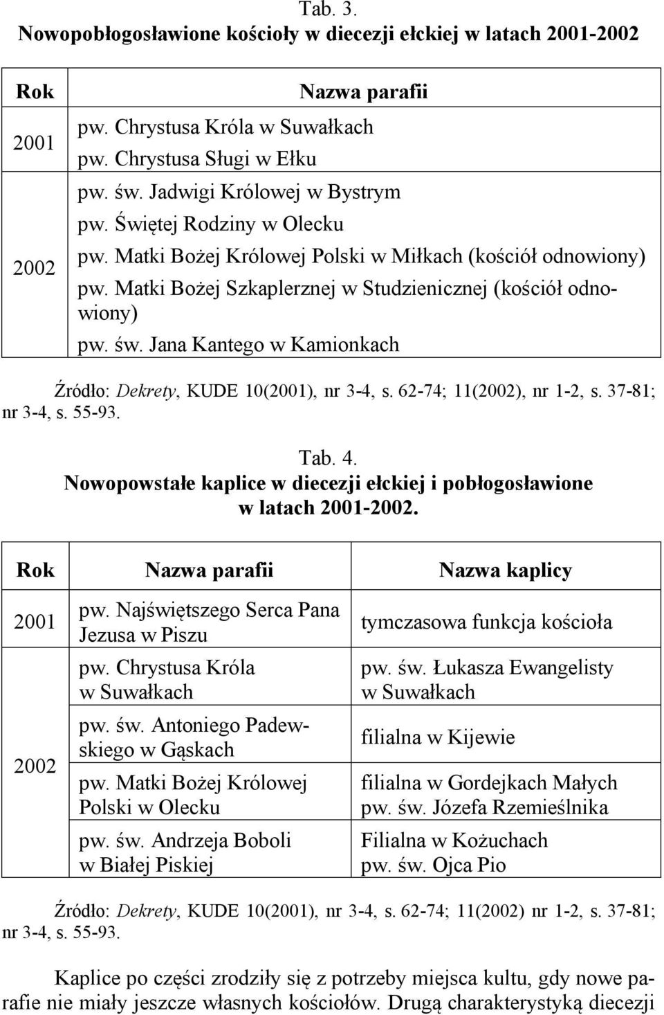 Jana Kantego w Kamionkach Źródło: Dekrety, KUDE 10(2001), nr 3-4, s. 62-74; 11(2002), nr 1-2, s. 37-81; nr 3-4, s. 55-93. Tab. 4.