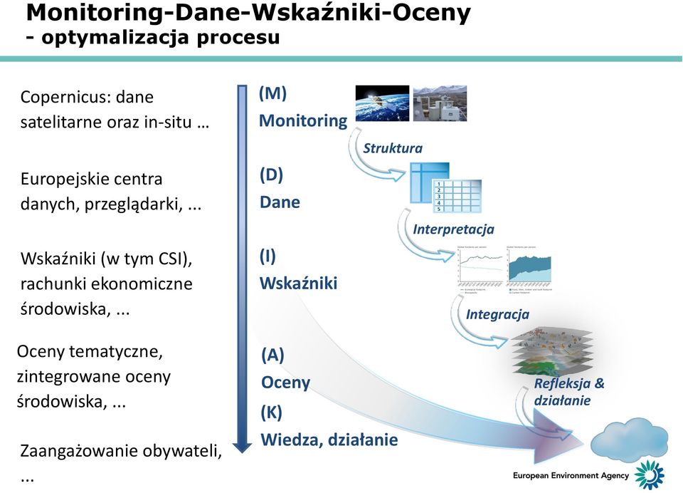 .. (M) Monitoring (D) Dane (I) Wskaźniki Struktura Interpretacja Integracja Oceny tematyczne,