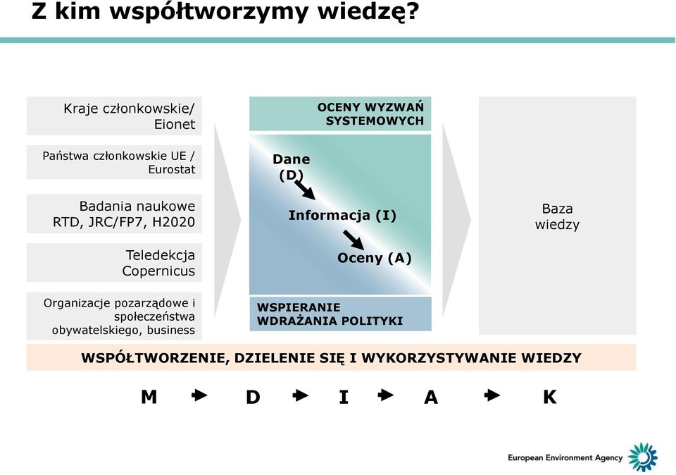 naukowe RTD, JRC/FP7, H2020 Teledekcja Copernicus Dane (D) Informacja (I) Oceny (A) Baza