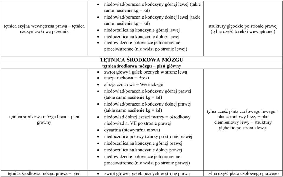 główny TĘTNICA ŚRODKOWA MÓZGU tętnica środkowa mózgu pień główny zwrot głowy i gałek ocznych w stronę lewą afazja ruchowa = Broki afazja czuciowa = Wernickego niedowład/porażenie kończyny górnej