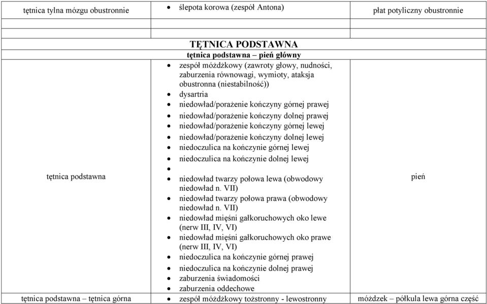 niedowład/porażenie kończyny dolnej lewej tętnica podstawna niedowład twarzy połowa lewa (obwodowy pień niedowład twarzy połowa prawa (obwodowy niedowład mięśni gałkoruchowych oko lewe (nerw III, IV,