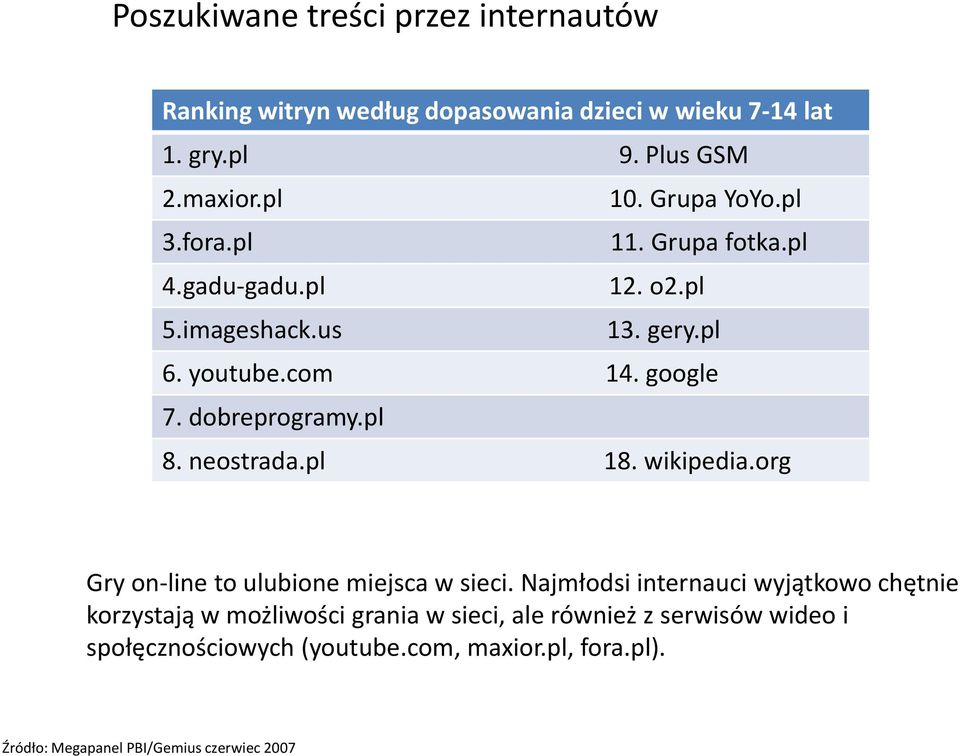 pl 8. neostrada.pl 18. wikipedia.org Gry on-line to ulubione miejsca w sieci.
