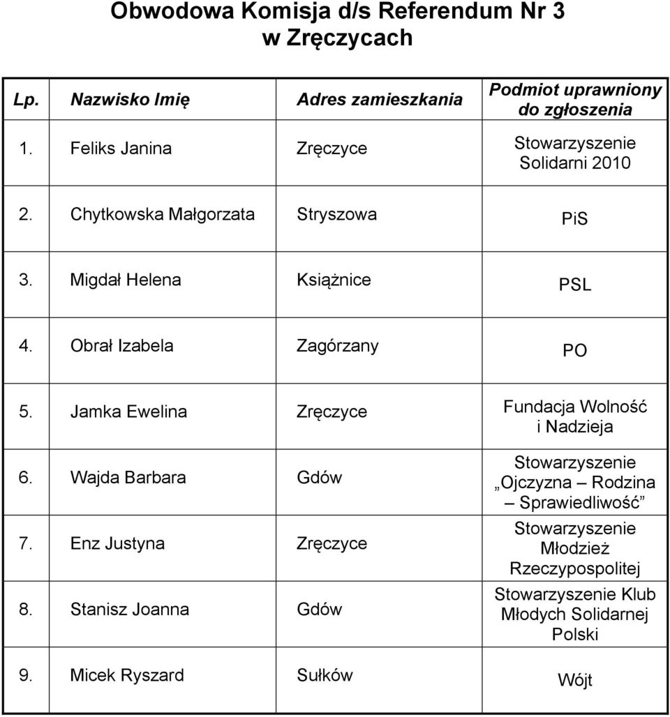 Obrał Izabela Zagórzany PO 5. Jamka Ewelina Zręczyce Fundacja Wolność 6.