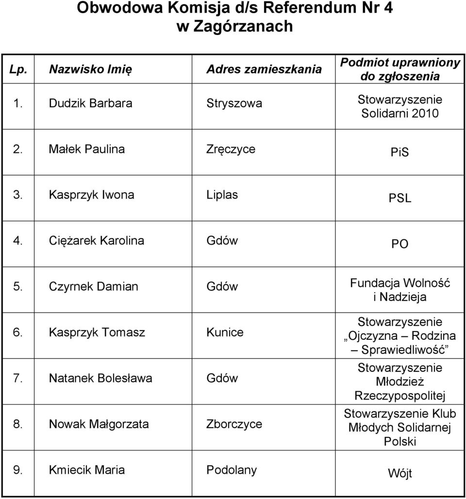 Ciężarek Karolina Gdów PO 5. Czyrnek Damian Gdów Fundacja Wolność 6.