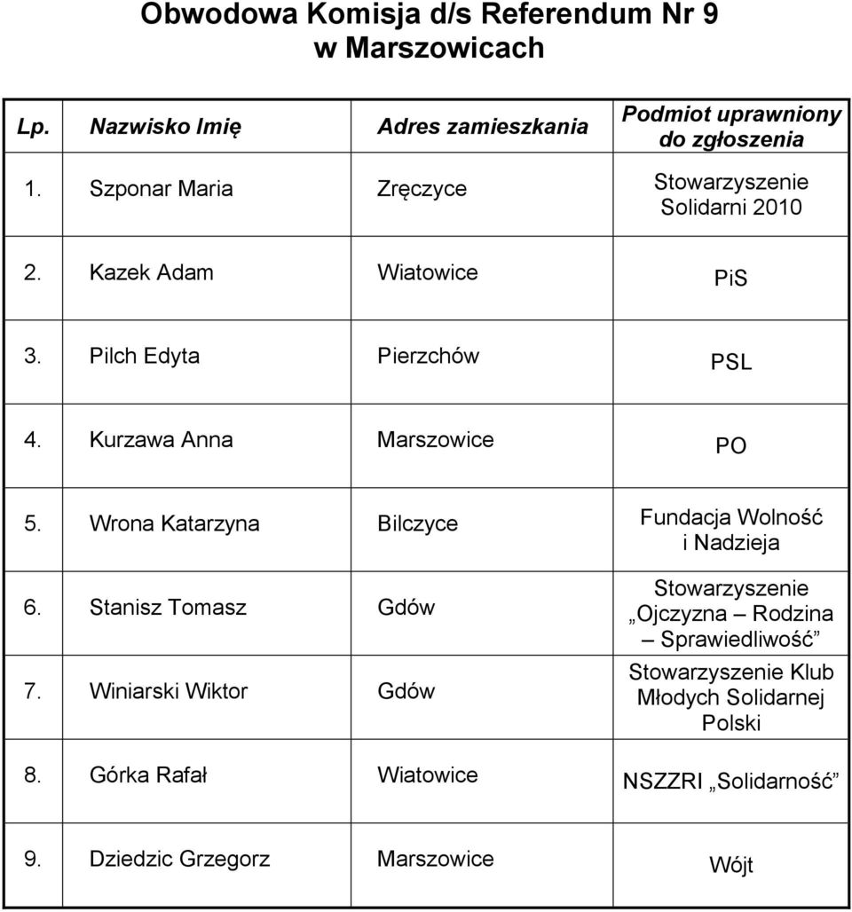 Wrona Katarzyna Bilczyce Fundacja Wolność 6. Stanisz Tomasz Gdów 7.